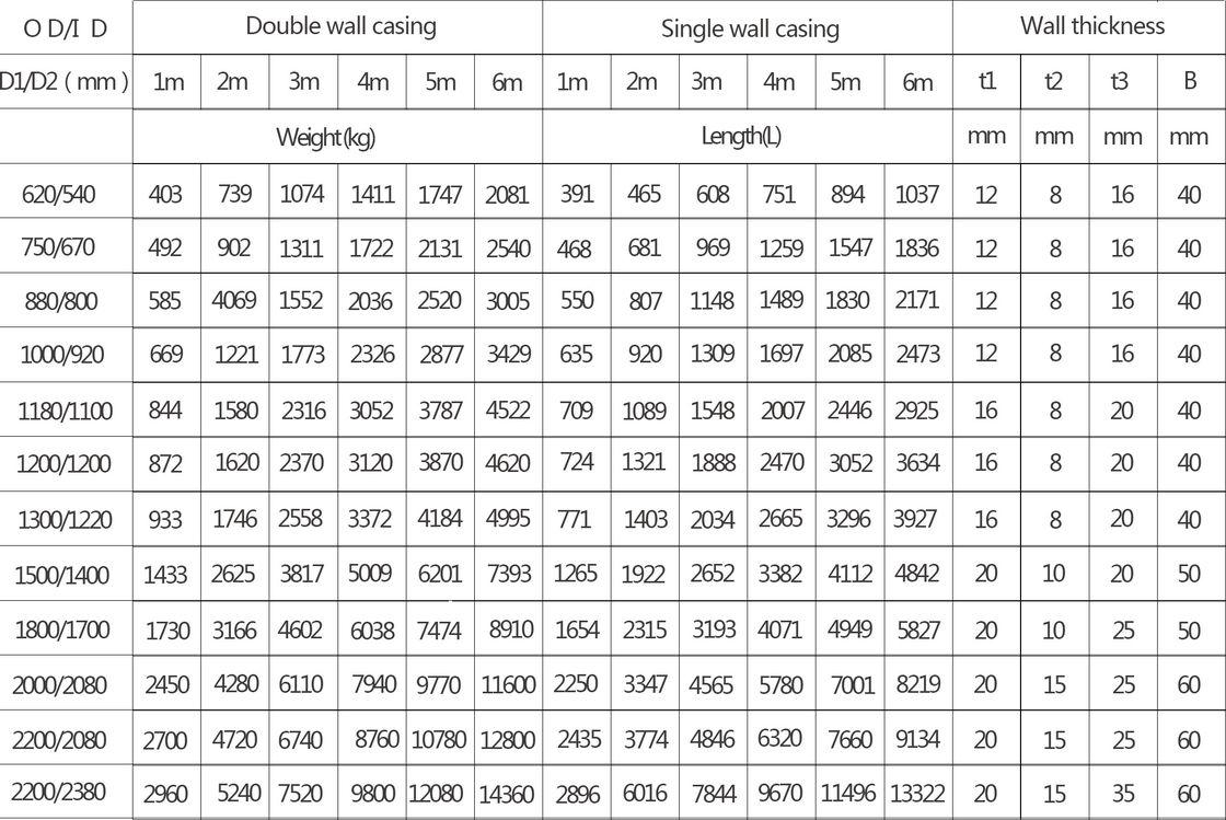 80mm Double Wall Casing Mining Untuk Rig Pengeboran Pile Diameter Besar Bored Pile